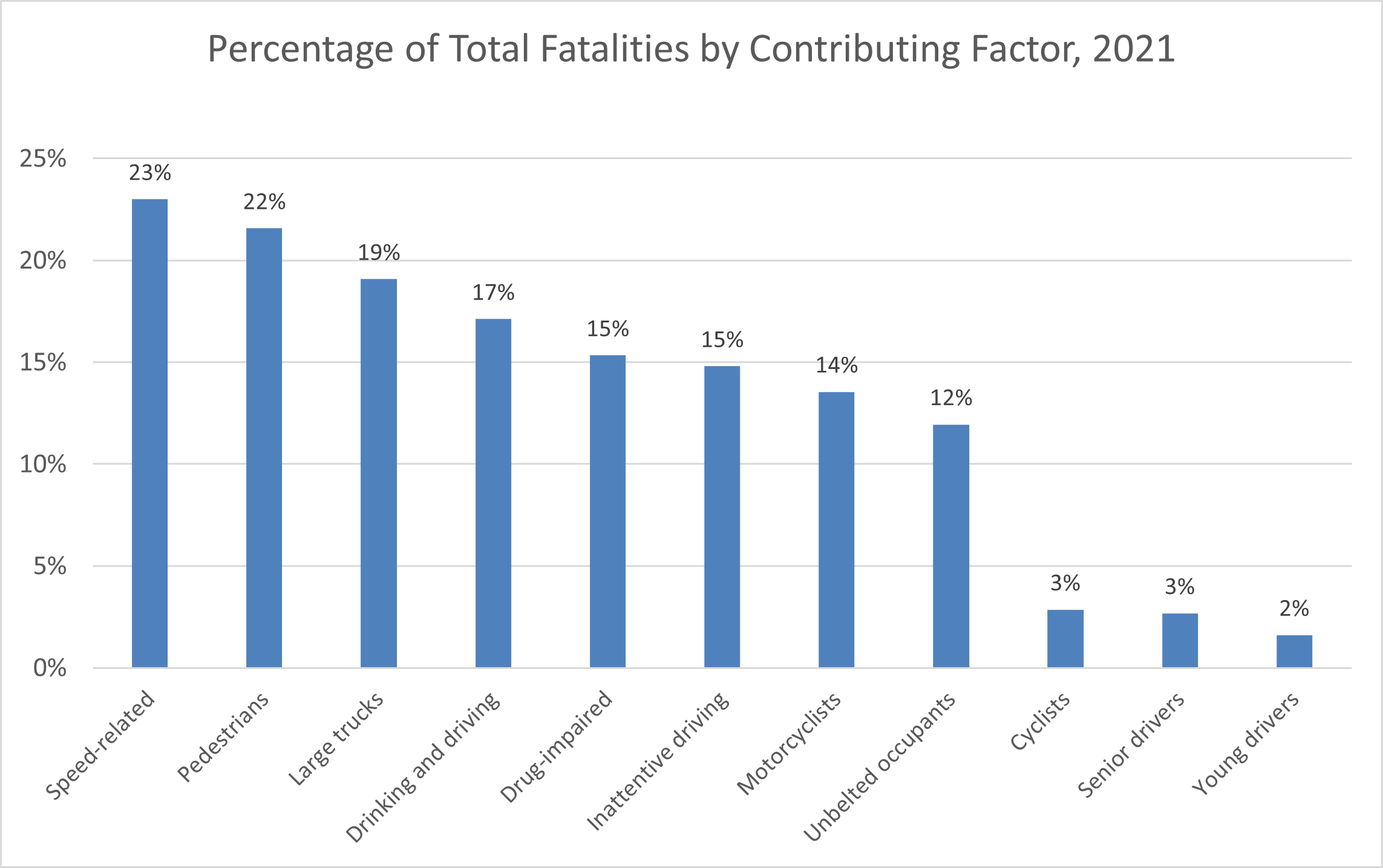 Fatality conrtributing factors